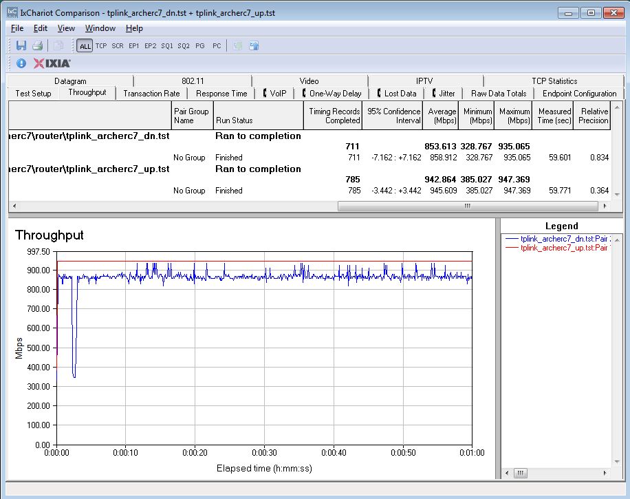 TP-LINK Archer C7 routing unidirectional throughput