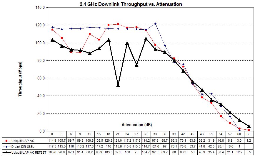 2.4 GHz Downlink Throughput vs. Attenuation