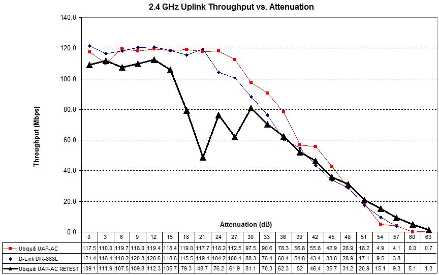 2.4 GHz Uplink Throughput vs. Attenuation