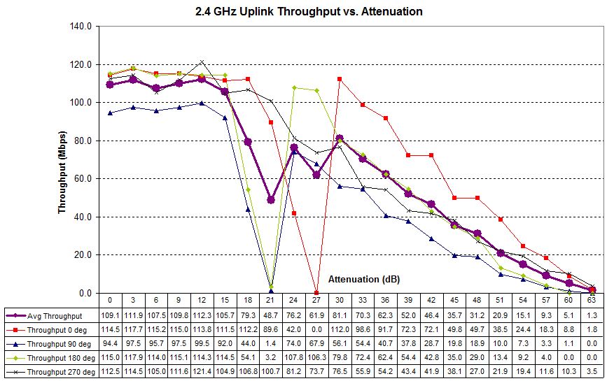 Four test runs - 2.4 GHz uplink - Ubiquiti UAP-AC