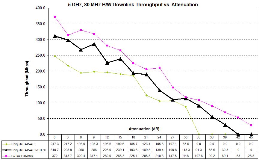 5 GHz Downlink Throughput vs. Attenuation