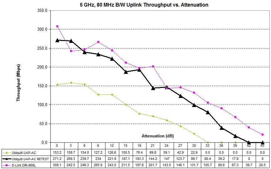 5 GHz Uplink Throughput vs. Attenuation