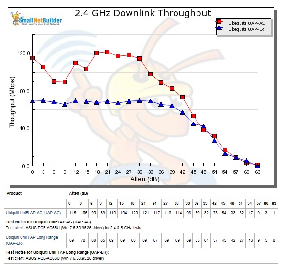 2.4 GHz Downlink Throughput vs. Attenuation