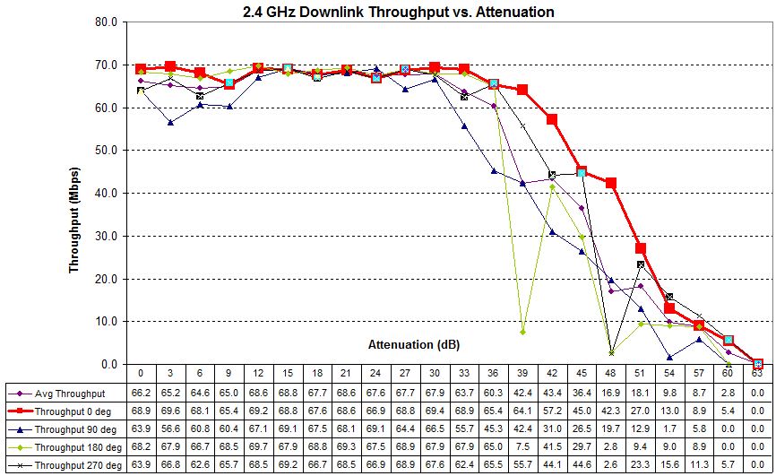 Four test runs - 2.4 GHz downlink - Ubiquiti UAP-AC