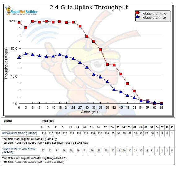 2.4 GHz Uplink Throughput vs. Attenuation