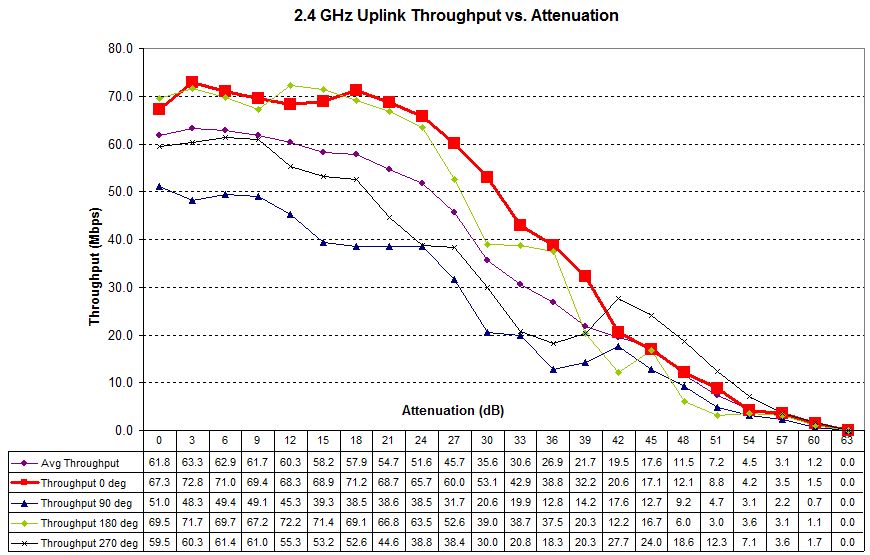 Four test runs - 2.4 GHz uplink - Ubiquiti UAP-AC