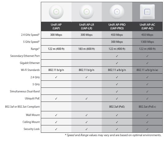 Ubiquiti Indoor Access Points