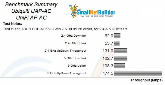 Ubiquiti UAP-AC Benchmark Summary - Retest