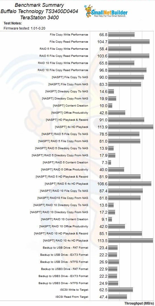 Buffalo TeraStation 3400 benchmark summary