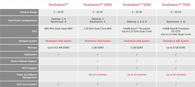 Buffalo TeraStation Series Comparison