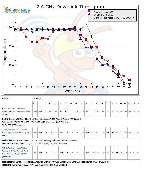 2.4 GHz Downlink Throughput vs. Attenuation