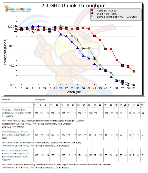 2.4 GHz Uplink Throughput vs. Attenuation