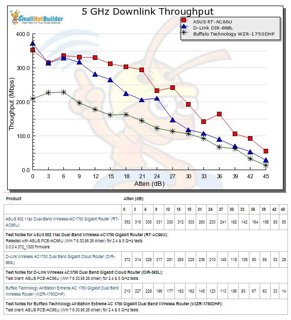 5 GHz Downlink Throughput vs. Attenuation