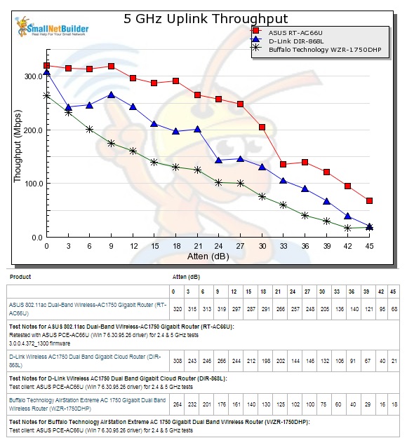 5 GHz Uplink Throughput vs. Attenuation