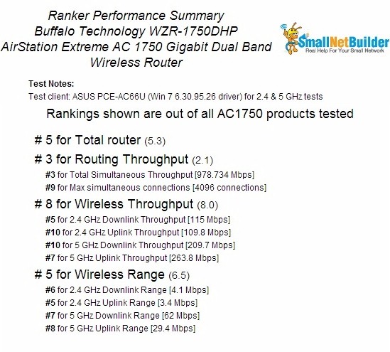 Buffalo WZR-1750DHP Ranking Performance Summary
