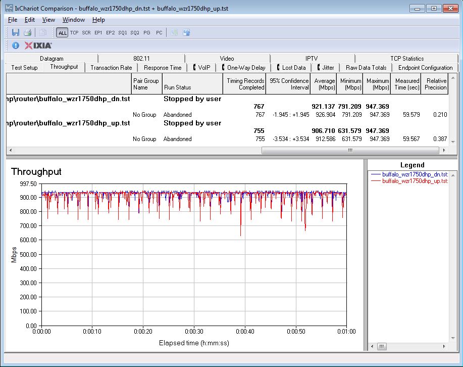 Buffalo WZR-1750DHP routing unidirectional throughput