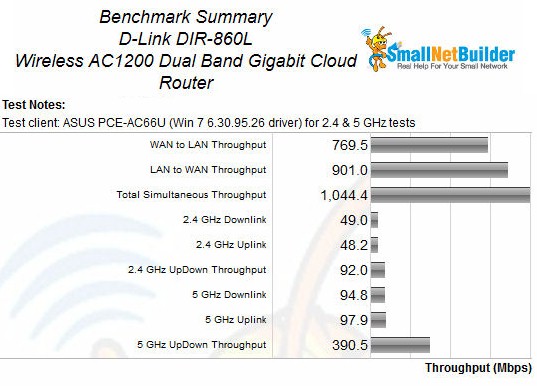 D-Link DIR-860L Benchmark Summary