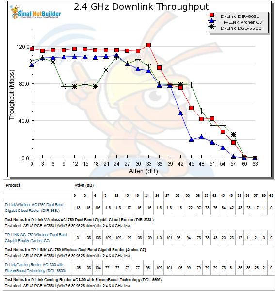 2.4 GHz Downlink Throughput vs. Attenuation