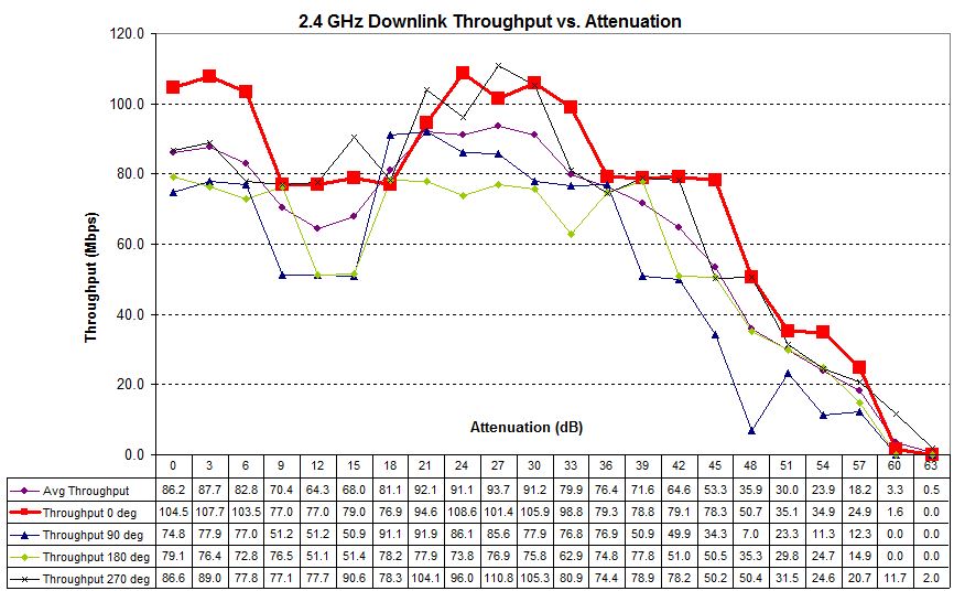 Four test runs - 2.4 GHz downlink - D-Link DGL-5500