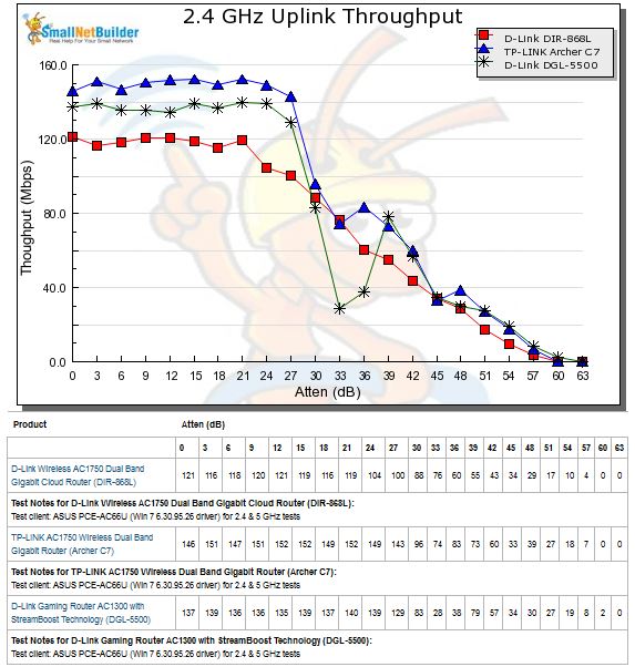 2.4 GHz Uplink Throughput vs. Attenuation