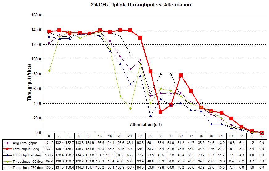 Four test runs - 2.4 GHz uplink - D-Link DGL-5500