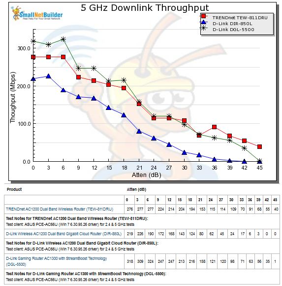 5 GHz Downlink Throughput vs. Attenuation