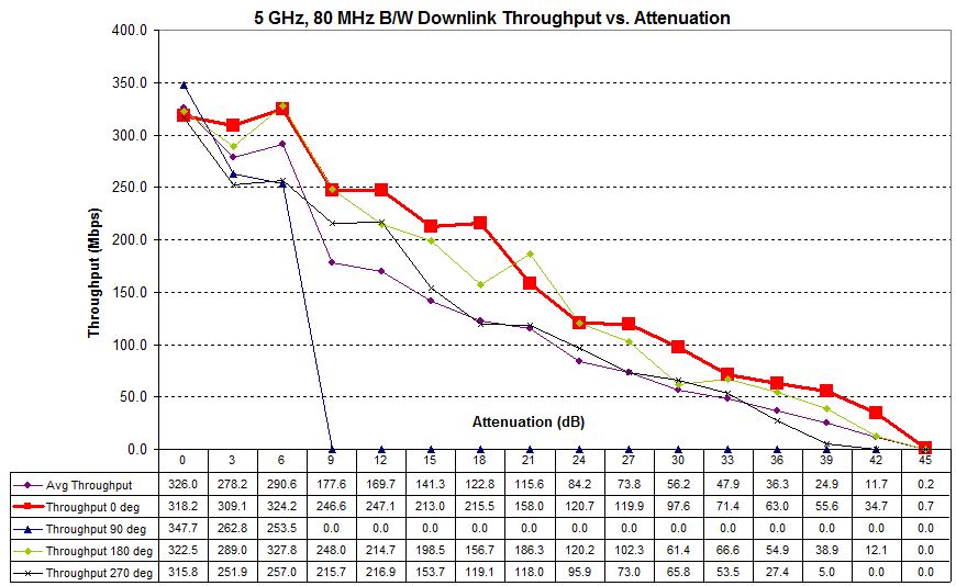 Four test runs - 5 GHz downlink - D-Link DGL-5500