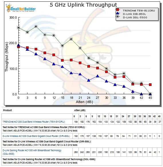 5 GHz Uplink Throughput vs. Attenuation