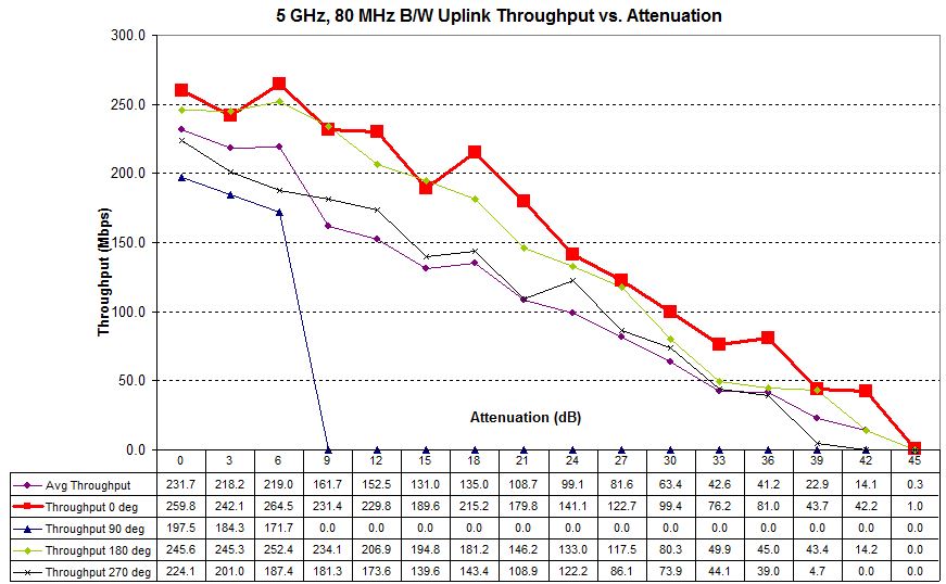 Four test runs - 2.4 GHz uplink - D-Link DGL-5500