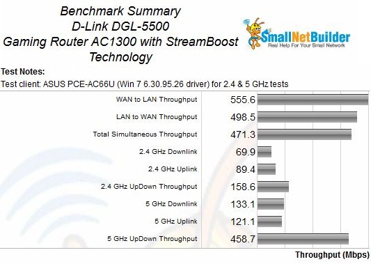 D-Link DGL-5500 Benchmark Summary