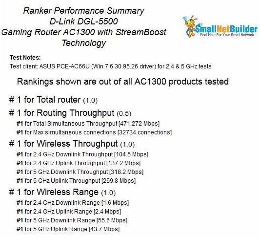 D-Link DGL-5500 Router Ranking Summary