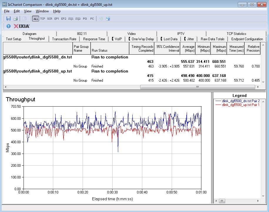 D-Link DGL-5500 routing throughput unidirectional summary