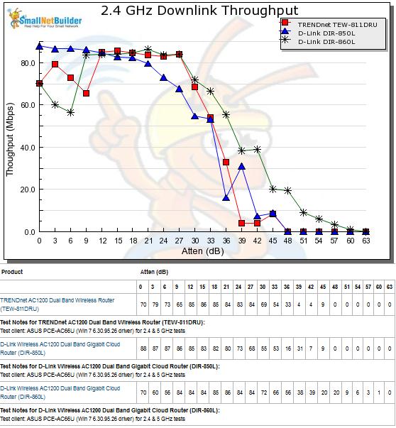 2.4 GHz Downlink Throughput vs. Attenuation