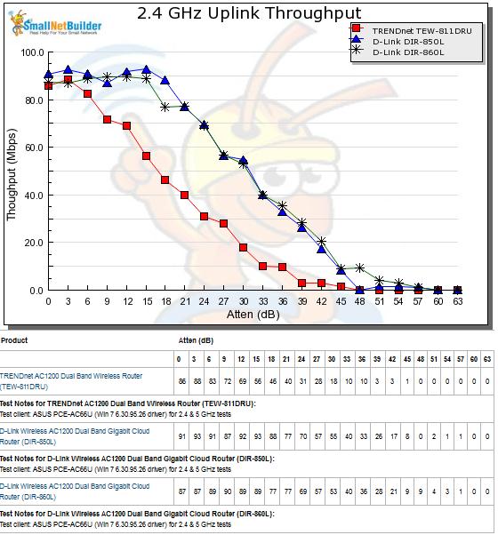 2.4 GHz Uplink Throughput vs. Attenuation