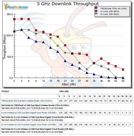 5 GHz Downlink Throughput vs. Attenuation