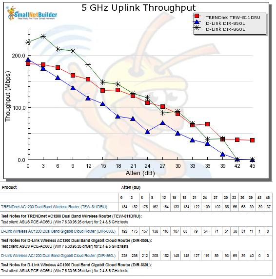 5 GHz Uplink Throughput vs. Attenuation