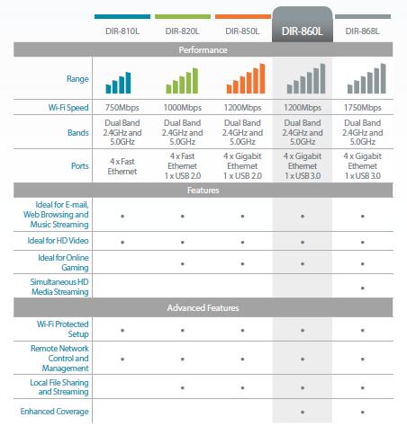 D-Link AC product line comparison