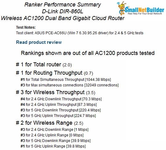 D-Link DIR-860L Router Ranking Summary