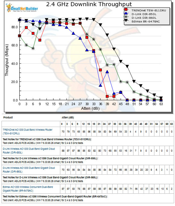 2.4 GHz Downlink Performance vs. Attenuation