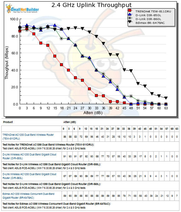 2.4 GHz Uplink Performance vs. Attenuation
