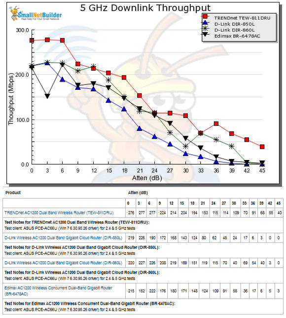 5 GHz Downlink Performance vs. Attenuation