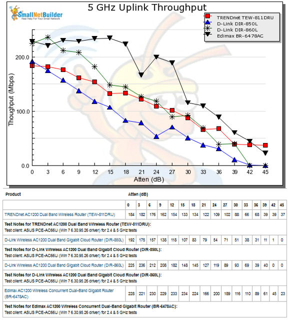 5 GHz Uplink Performance vs. Attenuation