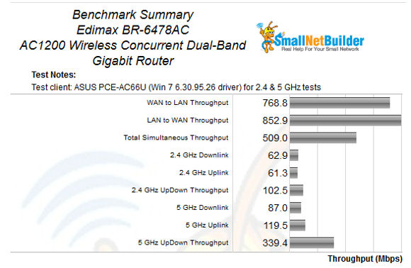 Edimax BR-6478AC Benchmark Summary