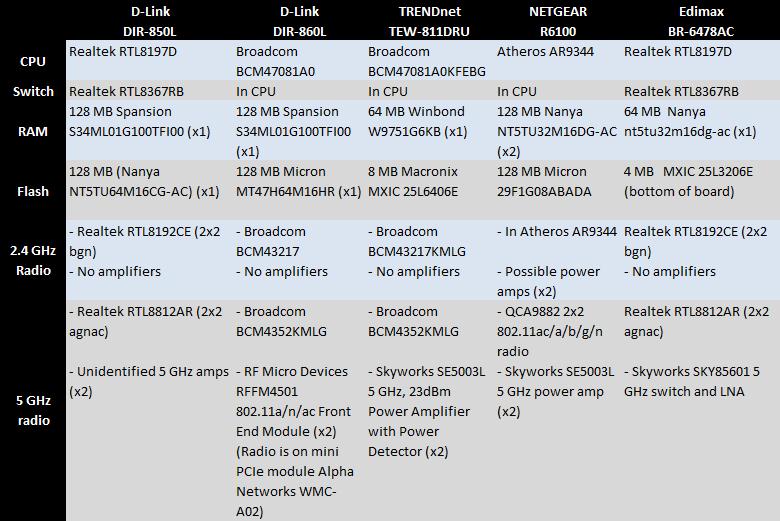 AC1200 Router Component Comparison Chart