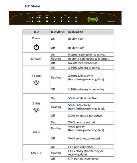 Edimax BR-6478AC Front Panel LED Indicators