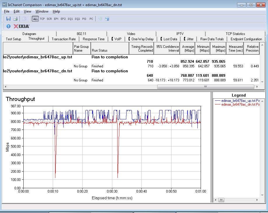 Edimax BR-6478AC Unidirectional Routing Test Results