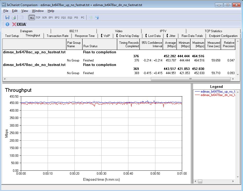 Unidirectional Routing Test Results with Fast NAT disabled