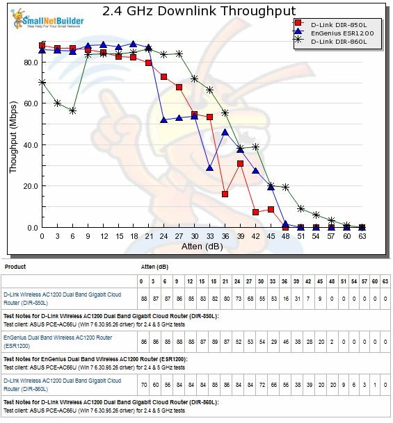 2.4 GHz Downlink Throughput vs. Attenuation