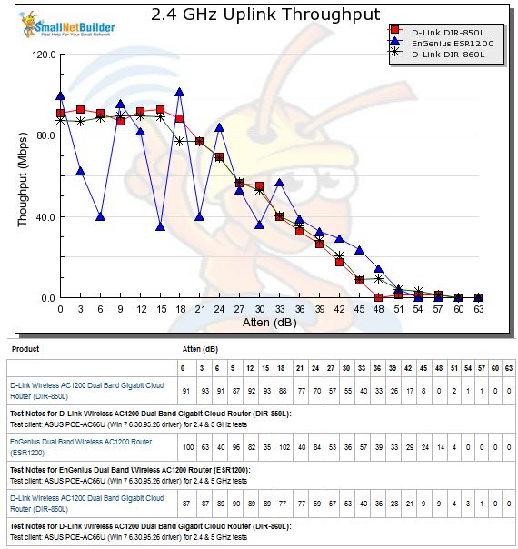 2.4 GHz Uplink Throughput vs. Attenuation