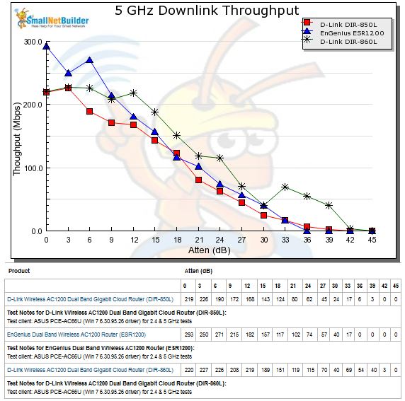 5 GHz Downlink Throughput vs. Attenuation